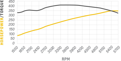 Torque and horsepower graph for the ZZ4